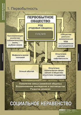 Таблицы демонстрационные "Всемирная история" (обобщающие таблицы)
