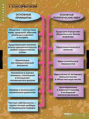 Таблицы демонстрационные "Политические течения 18-19 вв."