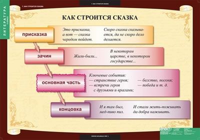 Литература 5 класс	12 таблиц