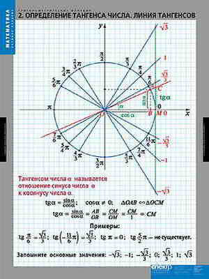 Таблицы демонстрационные "Тригонометрические функции"